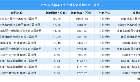 招商观察 | 2024年1-9月份成都市这10个工业项目土地投资规模最大