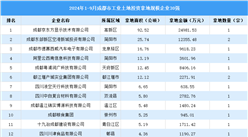 【產業投資情報】2024年1-9月份成都市工業土地投資30強企業總投資超8億