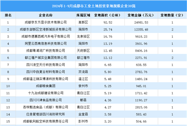 【產(chǎn)業(yè)投資情報(bào)】2024年1-9月份成都市工業(yè)土地投資30強(qiáng)企業(yè)總投資超8億