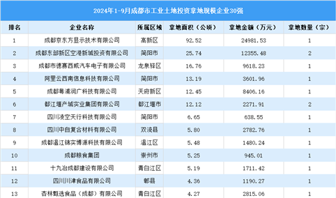 【产业投资情报】2024年1-9月份成都市工业土地投资30强企业总投资超8亿