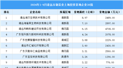 投資動(dòng)態(tài) | 2024年1-9月份清遠(yuǎn)市制造業(yè)土地投資企業(yè)30強(qiáng)名單匯總（圖）