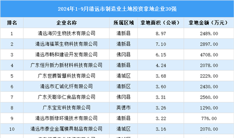 投资动态 | 2024年1-9月份清远市制造业土地投资企业30强名单汇总（图）