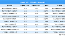 【项目投资跟踪】2024年1-9月份清远市工业土地投资TOP10项目盘点