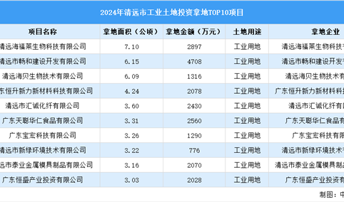 【项目投资跟踪】2024年1-9月份清远市工业土地投资TOP10项目盘点