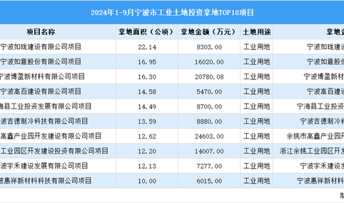 【项目投资跟踪】2024年1-9月宁波市工业土地投资TOP10项目盘点