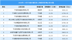 投資動(dòng)態(tài) | 2024年1-9月寧波市制造業(yè)土地投資企業(yè)50強(qiáng)名單匯總（圖）