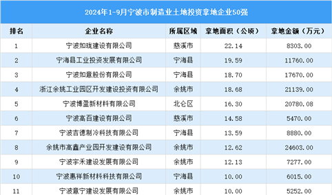 投资动态 | 2024年1-9月宁波市制造业土地投资企业50强名单汇总（图）