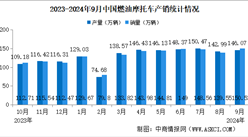 2024年1-9月中國燃油摩托車產(chǎn)銷情況：銷量同比增長11.31%（圖）