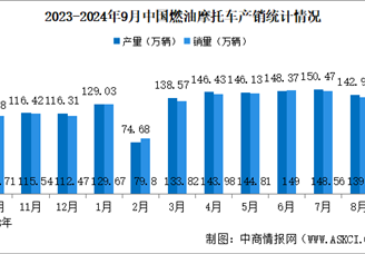 2024年1-9月中国燃油摩托车产销情况：销量同比增长11.31%（图）