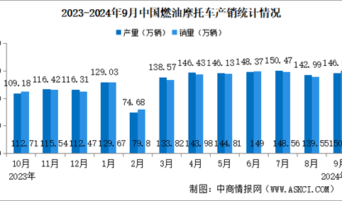 2024年1-9月中国燃油摩托车产销情况：销量同比增长11.31%（图）