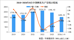 2024年1-9月中國(guó)摩托車產(chǎn)銷量情況：銷量同比小幅下降（圖）