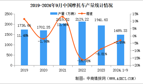 2024年1-9月中国摩托车产销量情况：销量同比小幅下降（图）