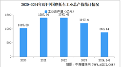 2024年1-8月中国摩托车企业经营情况：工业总产值同比提高5.57%（图）