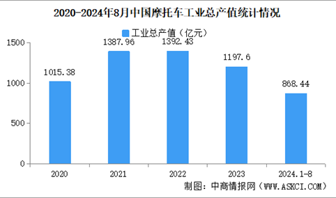 2024年1-8月中国摩托车企业经营情况：工业总产值同比提高5.57%（图）