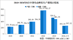 2024年1-9月中國電動(dòng)摩托車產(chǎn)銷情況：銷量同比下降32.31%（圖）