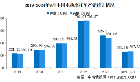 2024年1-9月中国电动摩托车产销情况：销量同比下降32.31%（图）