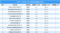 【工業投資盤點】2024年1-9月份清遠市工業土地投資30強企業摘走34宗地