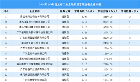 【工业投资盘点】2024年1-9月份清远市工业土地投资30强企业摘走34宗地