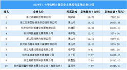 總投資超20億！2024年1-9月杭州市制造業(yè)投資拿地企業(yè)50強(qiáng)匯總