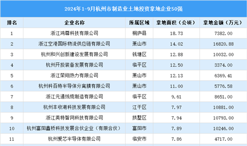 总投资超20亿！2024年1-9月杭州市制造业投资拿地企业50强汇总