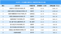 【招商引資成績分享】2024年1-9月份成都市制造業(yè)土地投資TOP30企業(yè)盤點