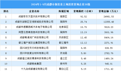 【招商引资成绩分享】2024年1-9月份成都市制造业土地投资TOP30企业盘点