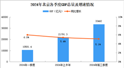 2024年前三季度北京經(jīng)濟(jì)運(yùn)行情況分析：GDP同比增長(zhǎng)5.1%（圖）