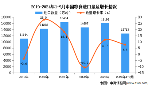 2024年1-9月中国粮食进口数据统计分析：进口量同比增长7.8%