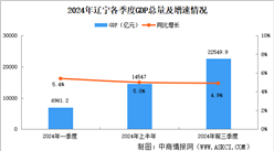 2024年前三季度遼寧經濟運行情況分析：GDP同比增長4.9%（圖）