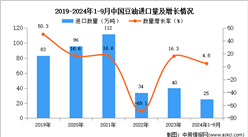 2024年1-9月中國(guó)豆油進(jìn)口數(shù)據(jù)統(tǒng)計(jì)分析：進(jìn)口量同比增長(zhǎng)4.8%