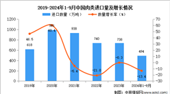 2024年1-9中国肉类进口数据统计分析：进口量同比下降13.4%