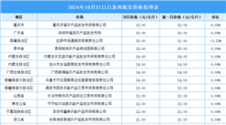 2024年10月22日全国各地最新白条鸡价格行情走势分析