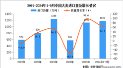 2024年1-9月中国大麦进口数据统计分析：进口量同比增长63.3%