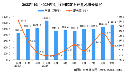 2024年9月全国磷矿石产量数据统计分析