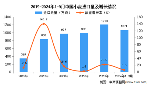 2024年1-9月中国小麦进口数据统计分析：进口量同比增长5.5%