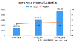 2024年前三季度河南經(jīng)濟運行情況分析：GDP同比增長5.0%（圖）