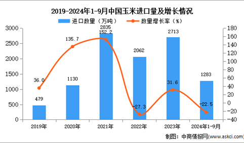 2024年1-9月中国玉米进口数据统计分析：进口量同比下降22.5%