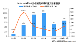 2024年1-9月中國(guó)高粱進(jìn)口數(shù)據(jù)統(tǒng)計(jì)分析：進(jìn)口量678萬(wàn)噸