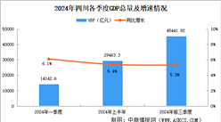 2024年前三季度四川經(jīng)濟(jì)運行情況分析：GDP同比增長5.3%（圖）