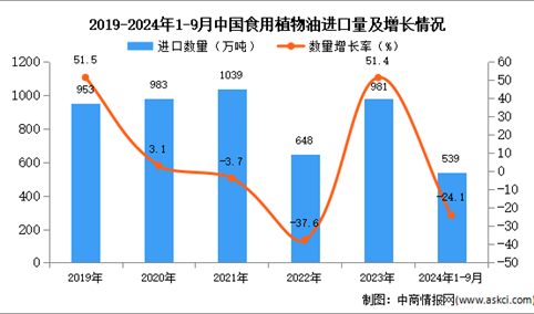 2024年1-9月中国食用植物油进口数据统计分析：进口量539万吨