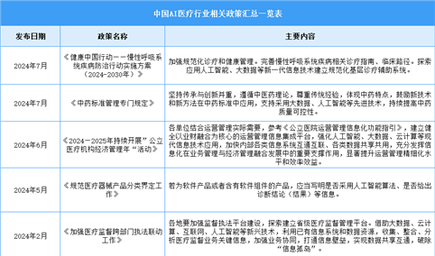 2024年中国AI医疗行业最新政策汇总一览（图）