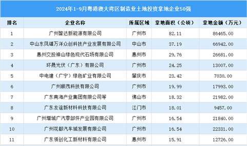 投资动态 | 2024年1-9月粤港澳大湾区制造业土地投资企业50强名单汇总（图）