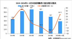 2024年1-9月中國(guó)食糖進(jìn)口數(shù)據(jù)統(tǒng)計(jì)分析：進(jìn)口量289萬噸