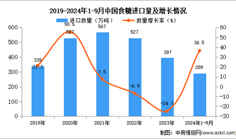 2024年1-9月中国食糖进口数据统计分析：进口量289万吨