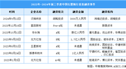 2024年中国石墨烯市场规模及投融资情况预测分析（图）