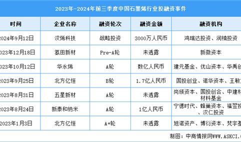 2024年中国石墨烯市场规模及投融资情况预测分析（图）