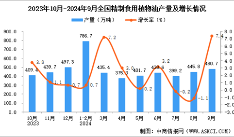 2024年9月全国精制食用植物油产量数据统计分析