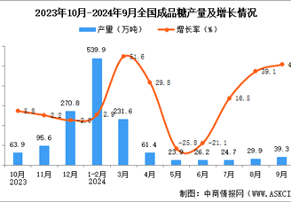 2024年9月全國(guó)成品糖產(chǎn)量數(shù)據(jù)統(tǒng)計(jì)分析