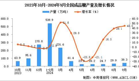 2024年9月全国成品糖产量数据统计分析