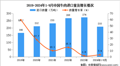 2024年1-9月中國牛肉進口數據統計分析：進口量210萬噸